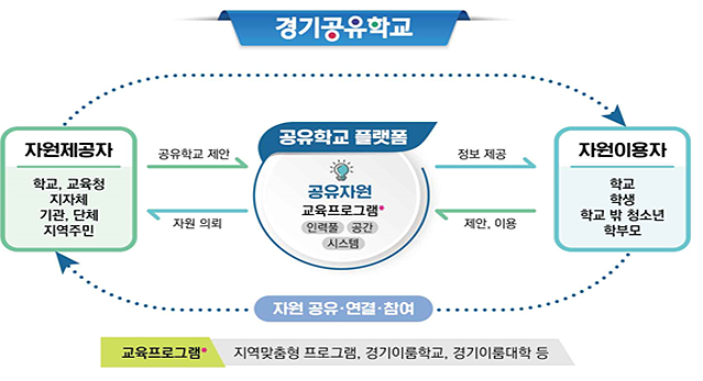 공유학교개념도