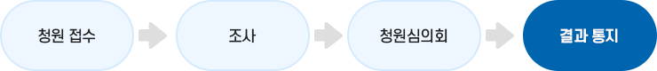 청원 업무 처리 흐름 이미지